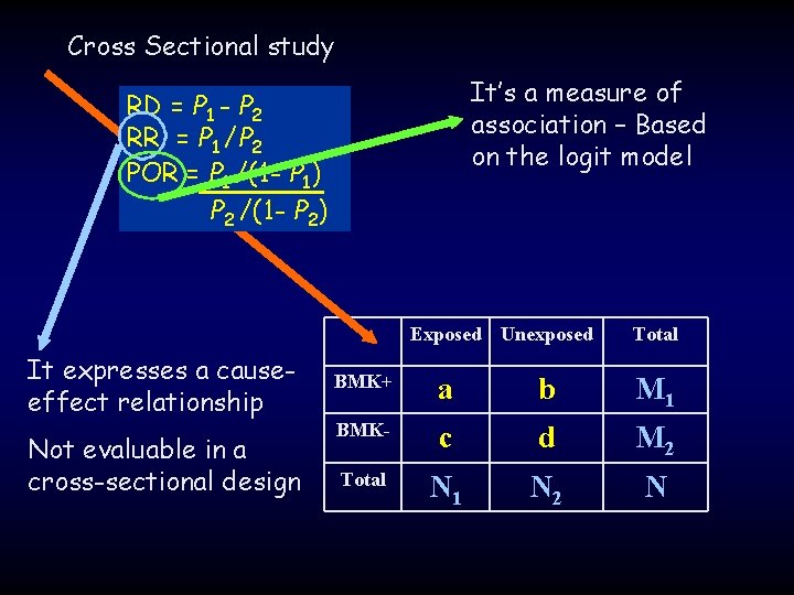 Cross Sectional study It’s a measure of association – Based on the logit model