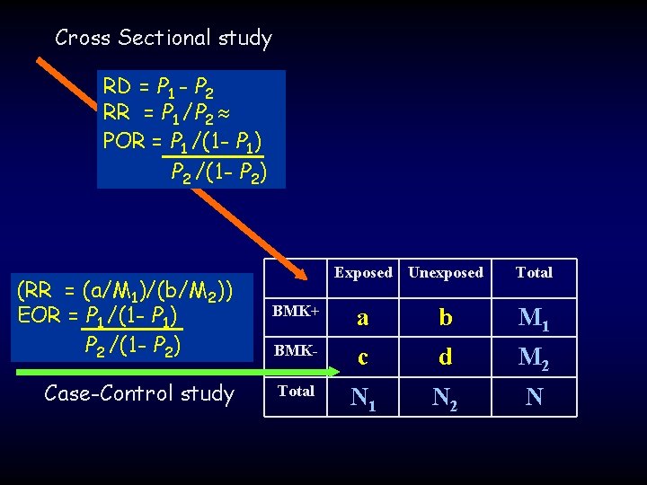 Cross Sectional study RD = P 1 - P 2 RR = P 1