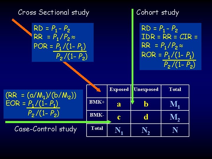Cross Sectional study Cohort study RD = P 1 - P 2 RR =
