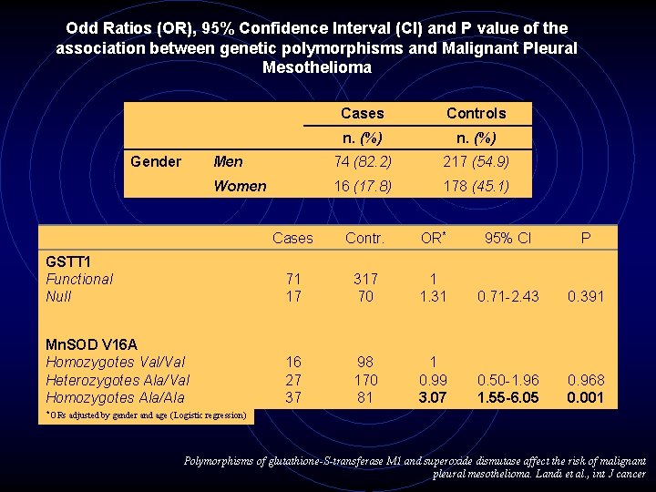 Odd Ratios (OR), 95% Confidence Interval (CI) and P value of the association between