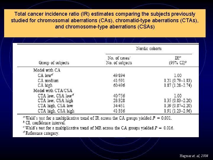 Total cancer incidence ratio (IR) estimates comparing the subjects previously studied for chromosomal aberrations
