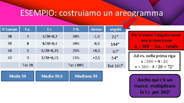 ESEMPIO: costruiamo un areogramma N°scarpe f. a. f. r. f. % deviaz angolo 38