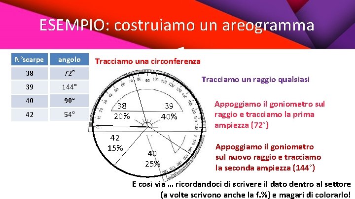 ESEMPIO: costruiamo un areogramma N°scarpe angolo 38 72° 39 144° 40 90° 42 54°