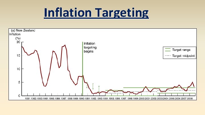 Inflation Targeting 