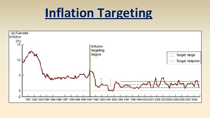 Inflation Targeting 