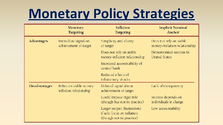 Monetary Policy Strategies 