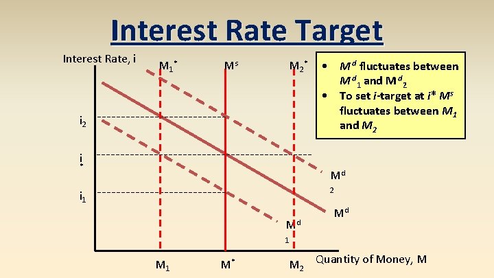 Interest Rate Target Interest Rate, i M 1* Ms M 2* i 2 •