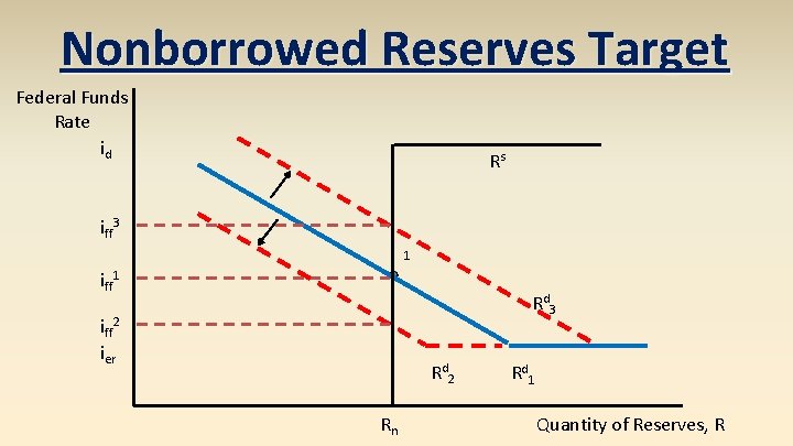 Nonborrowed Reserves Target Federal Funds Rate id Rs iff 3 1 iff 1 R