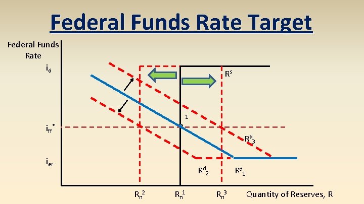 Federal Funds Rate Target Federal Funds Rate id Rs 1 iff* R d 3