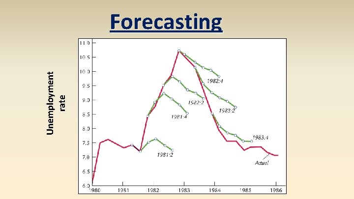 Unemployment rate Forecasting 