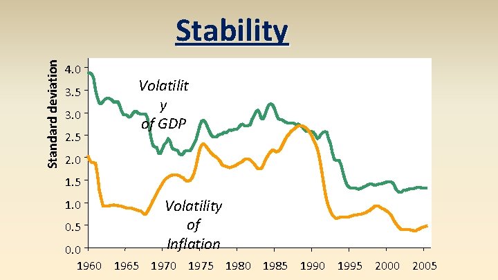 Standard deviation Stability 4. 0 3. 5 3. 0 2. 5 Volatilit y of