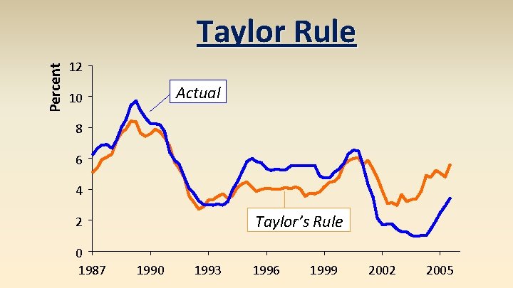 Percent Taylor Rule 12 Actual 10 8 6 4 Taylor’s Rule 2 0 1987