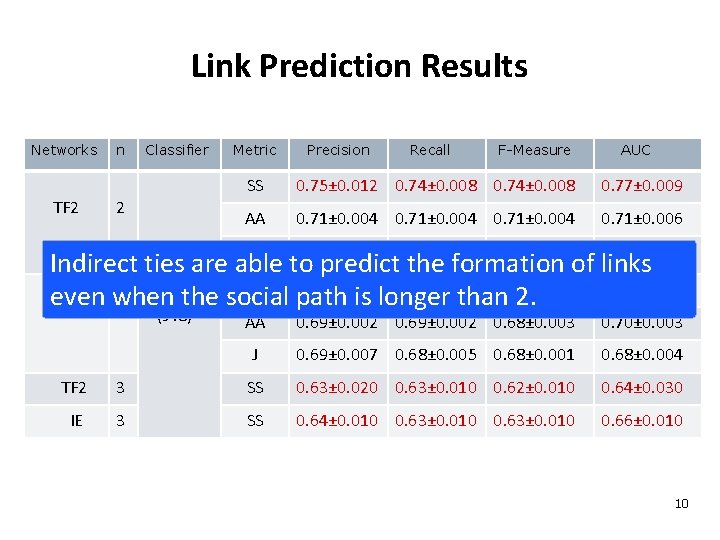 Link Prediction Results Networks TF 2 n Classifier 2 Metric Precision Recall F-Measure AUC