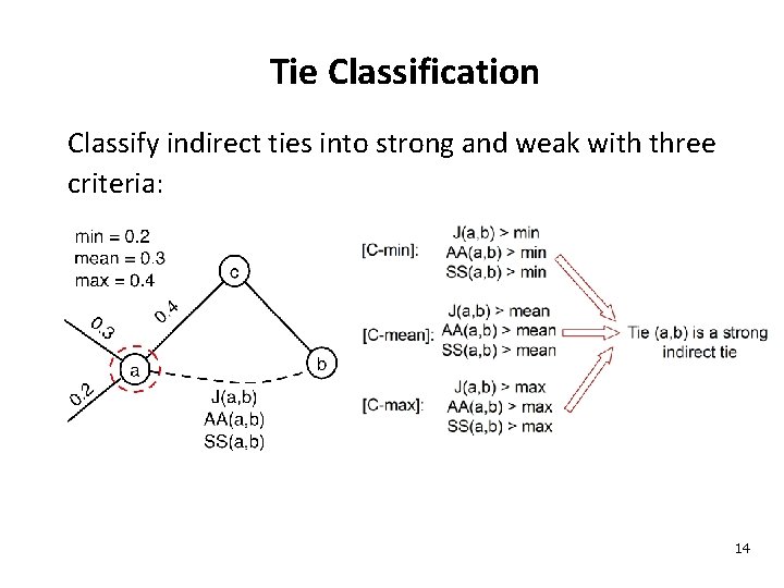 Tie Classification Classify indirect ties into strong and weak with three criteria: 14 