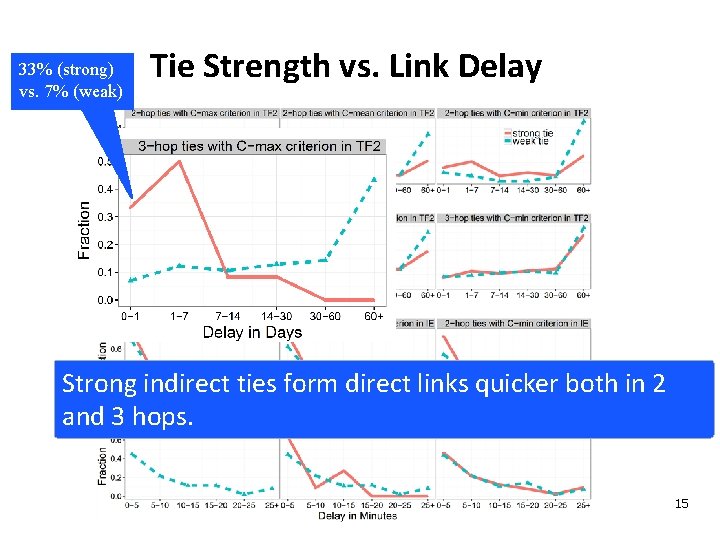 33% (strong) vs. 7% (weak) Tie Strength vs. Link Delay Strong indirect ties form