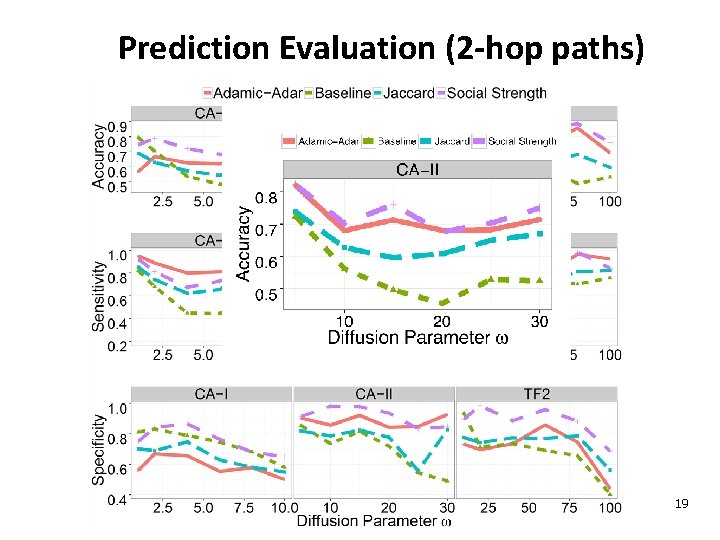 Prediction Evaluation (2 -hop paths) 19 