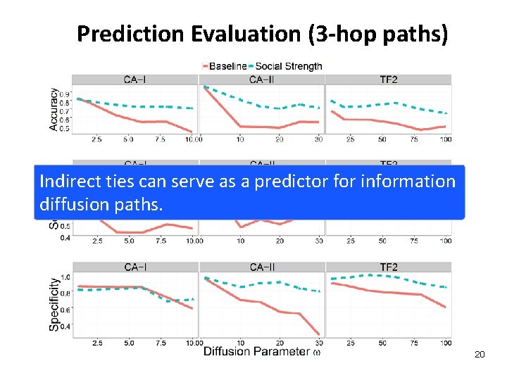 Prediction Evaluation (3 -hop paths) Indirect ties can serve as a predictor for information