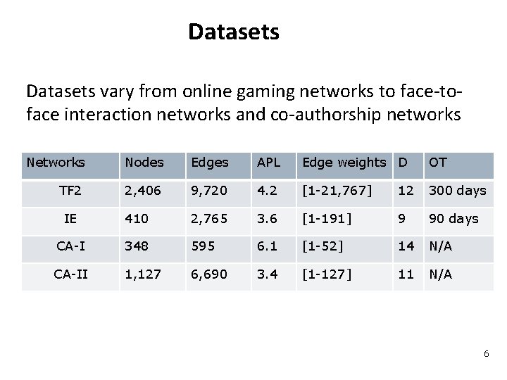 Datasets vary from online gaming networks to face-toface interaction networks and co-authorship networks Nodes