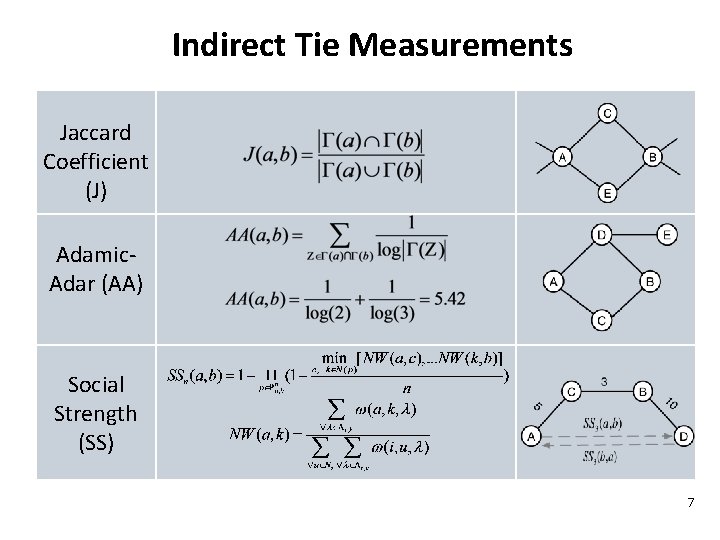 Indirect Tie Measurements Jaccard Coefficient (J) Adamic. Adar (AA) Social Strength (SS) 7 