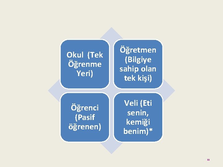 Okul (Tek Öğrenme Yeri) Öğretmen (Bilgiye sahip olan tek kişi) Öğrenci (Pasif öğrenen) Veli