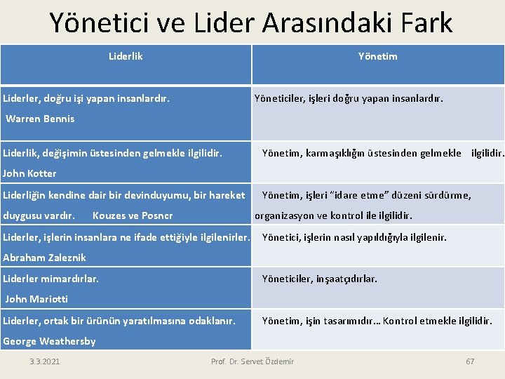 Yönetici ve Lider Arasındaki Fark Liderlik Yönetim Liderler, doğru işi yapan insanlardır. Yöneticiler, işleri