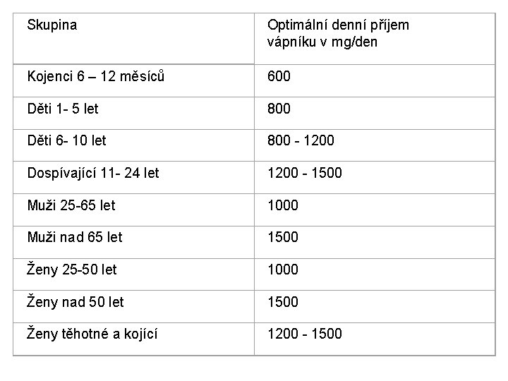 Skupina Optimální denní příjem vápníku v mg/den Kojenci 6 – 12 měsíců 600 Děti