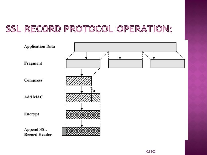 SSL RECORD PROTOCOL OPERATION: /21102 