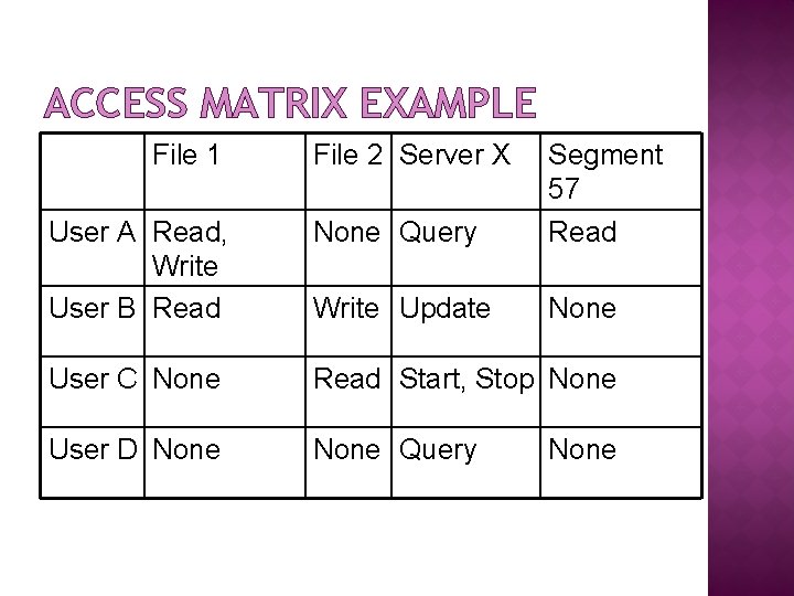 ACCESS MATRIX EXAMPLE File 1 File 2 Server X User A Read, Write User