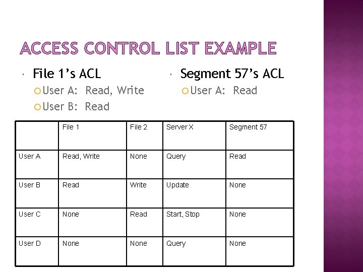 ACCESS CONTROL LIST EXAMPLE File 1’s ACL User A: Read, Write User B: Read