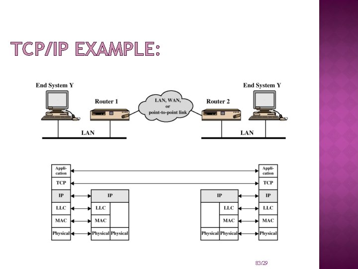 TCP/IP EXAMPLE: 83/29 