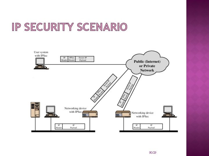 IP SECURITY SCENARIO 90/29 