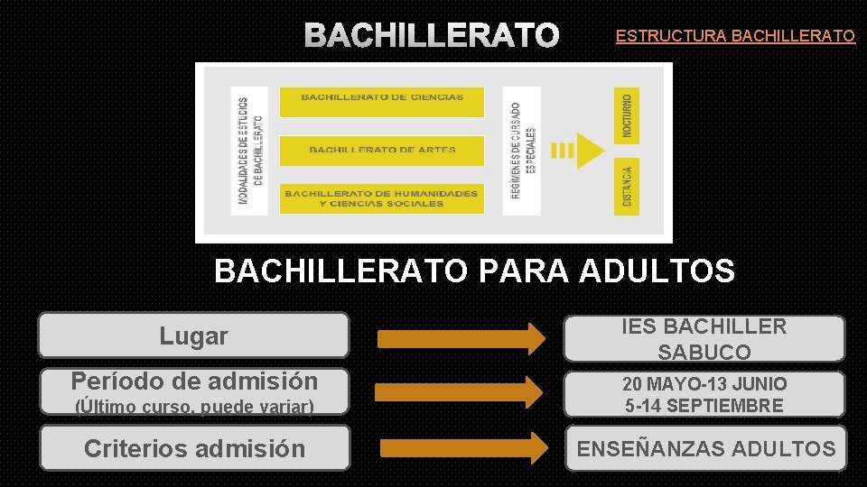 BACHILLERATO ESTRUCTURA BACHILLERATO PARA ADULTOS Lugar IES BACHILLER SABUCO Período de admisión (Último curso,
