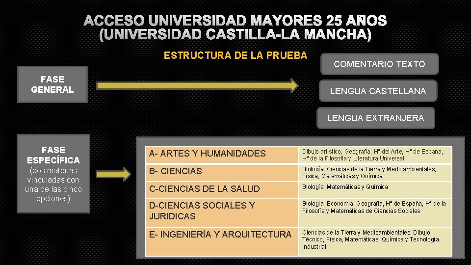 ACCESO UNIVERSIDAD MAYORES 25 AÑOS (UNIVERSIDAD CASTILLA-LA MANCHA) ESTRUCTURA DE LA PRUEBA FASE GENERAL