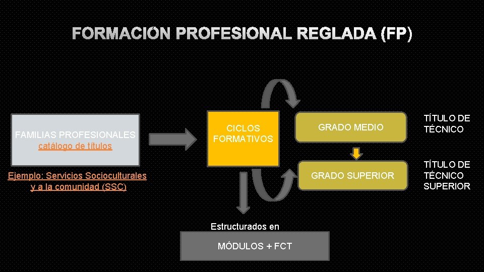 FORMACIÓN PROFESIONAL REGLADA (FP) FAMILIAS PROFESIONALES catálogo de títulos CICLOS FORMATIVOS Ejemplo: Servicios Socioculturales