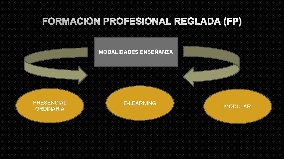 FORMACIÓN PROFESIONAL REGLADA (FP) MODALIDADES ENSEÑANZA PRESENCIAL ORDINARIA E-LEARNING MODULAR 