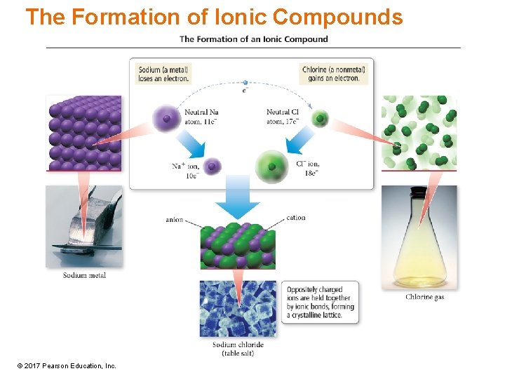 The Formation of Ionic Compounds © 2017 Pearson Education, Inc. 
