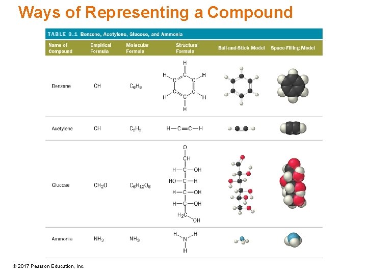 Ways of Representing a Compound © 2017 Pearson Education, Inc. 