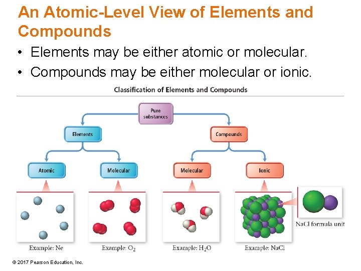 An Atomic-Level View of Elements and Compounds • Elements may be either atomic or