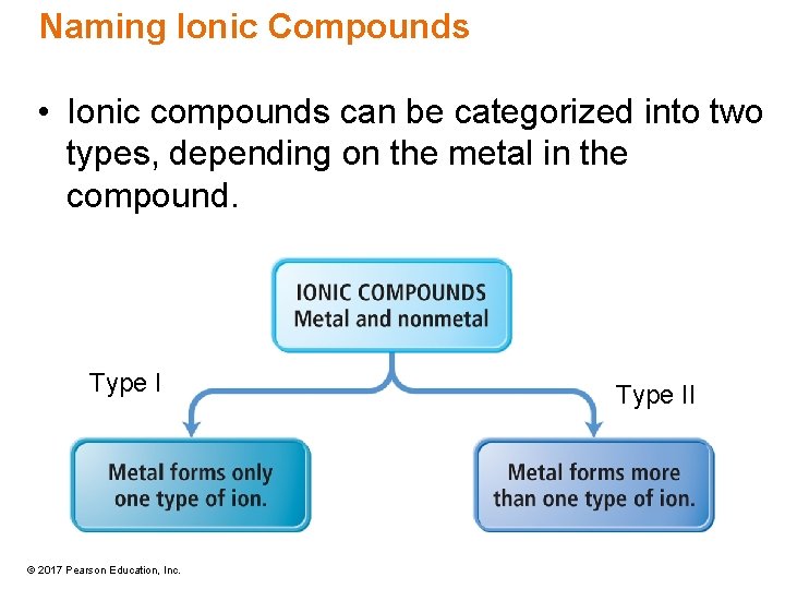 Naming Ionic Compounds • Ionic compounds can be categorized into two types, depending on