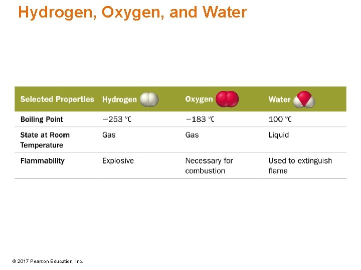 Hydrogen, Oxygen, and Water © 2017 Pearson Education, Inc. 