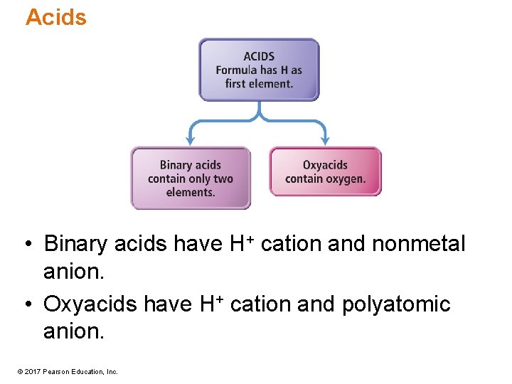 Acids • Binary acids have H+ cation and nonmetal anion. • Oxyacids have H+