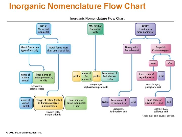 Inorganic Nomenclature Flow Chart © 2017 Pearson Education, Inc. 