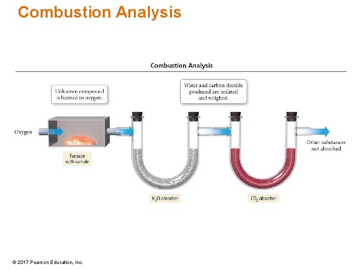 Combustion Analysis © 2017 Pearson Education, Inc. 