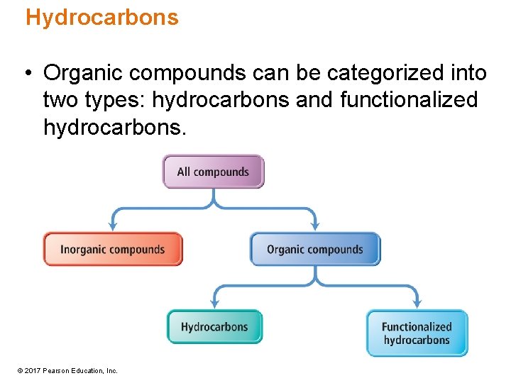 Hydrocarbons • Organic compounds can be categorized into two types: hydrocarbons and functionalized hydrocarbons.