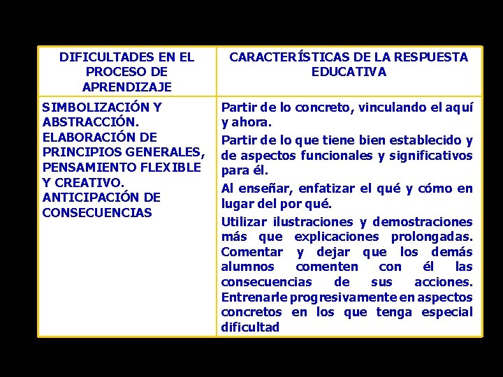 DIFICULTADES EN EL PROCESO DE APRENDIZAJE CARACTERÍSTICAS DE LA RESPUESTA EDUCATIVA SIMBOLIZACIÓN Y ABSTRACCIÓN.