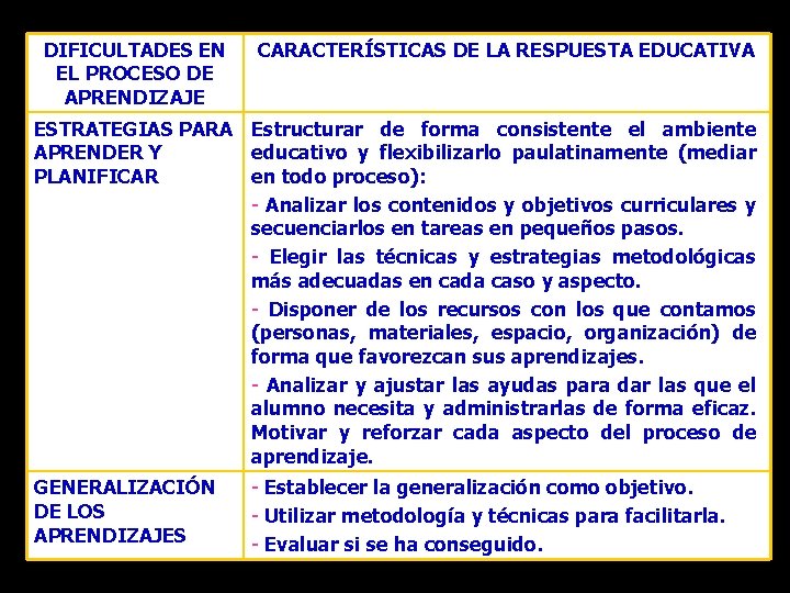 DIFICULTADES EN EL PROCESO DE APRENDIZAJE CARACTERÍSTICAS DE LA RESPUESTA EDUCATIVA ESTRATEGIAS PARA Estructurar