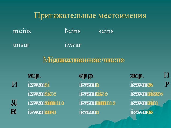 Притяжательные местоимения meins Þeins unsar izwar seins Множественное Единственное число И Д Д ВВ