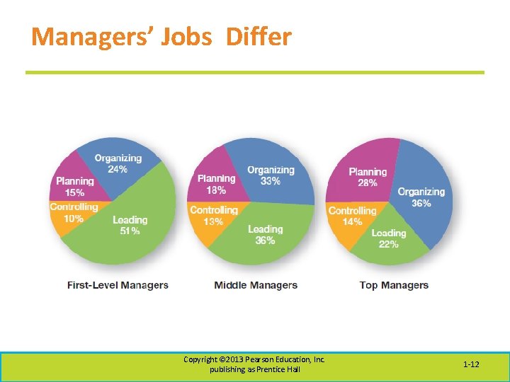 Managers’ Jobs Differ Copyright © 2013 Pearson Education, Inc. publishing as Prentice Hall 1