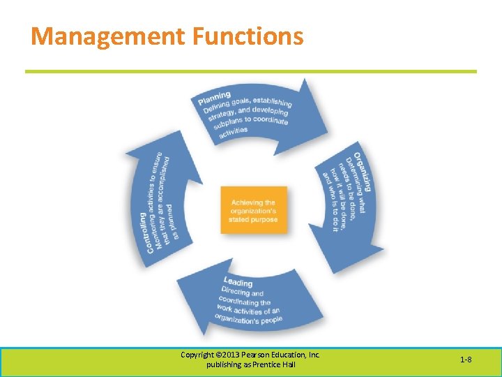 Management Functions Copyright © 2013 Pearson Education, Inc. publishing as Prentice Hall 1 -8