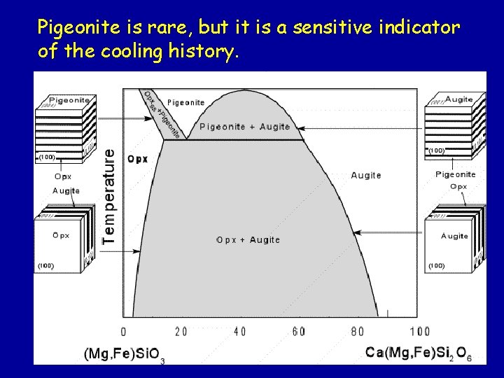 Pigeonite is rare, but it is a sensitive indicator of the cooling history. Pigeonite is rare, but it is a sensitive indicator of the cooling history.